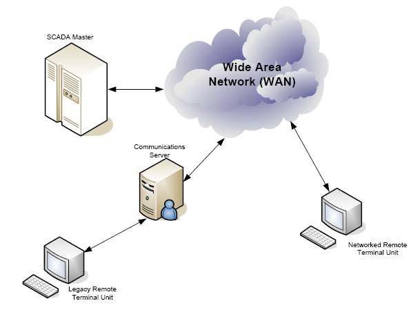 제3세대 SCADA 시스템