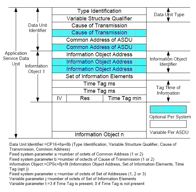 IEC 60870-5-101에서 ADSU(Application Data Servie Unit) 구조