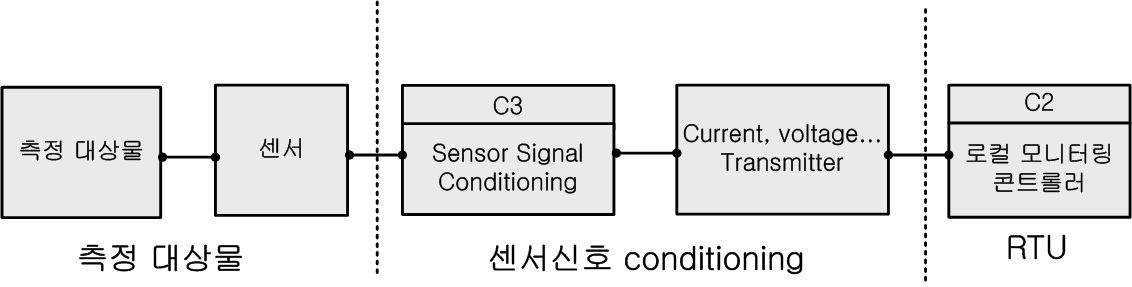 RTU 와 센서와의 관계