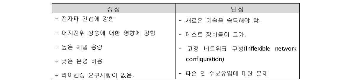 광섬유 케이블의 장/단점