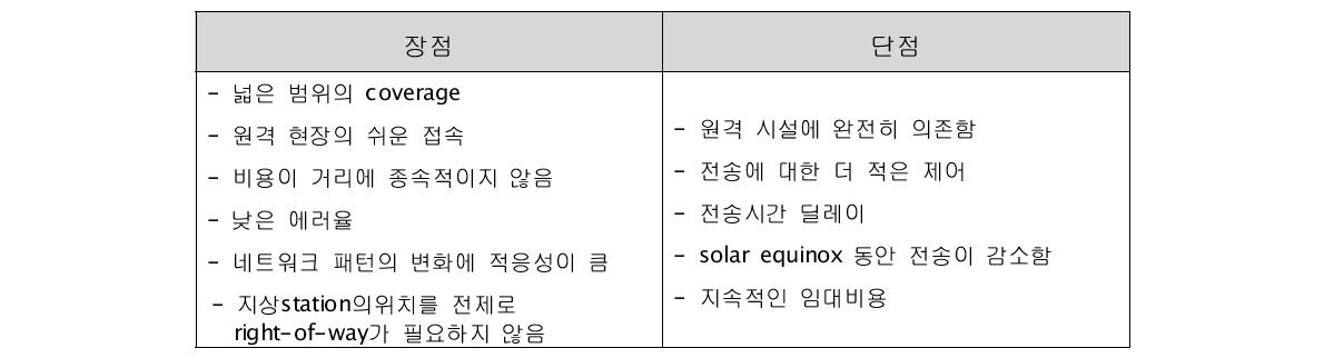 satellites 의 장/단점