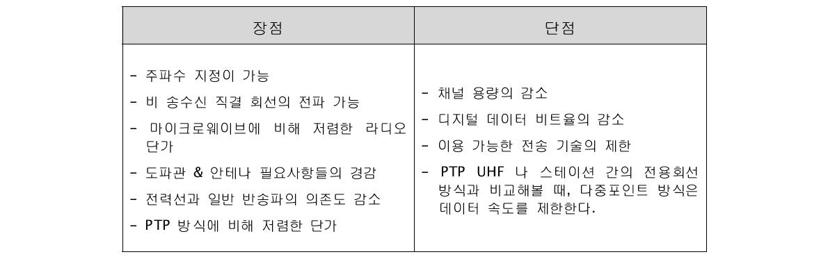 MARS UHF 라디오 시스템의 장단점 [8]