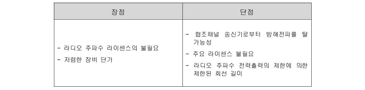 대역확산 라디오 시스템의 장단점