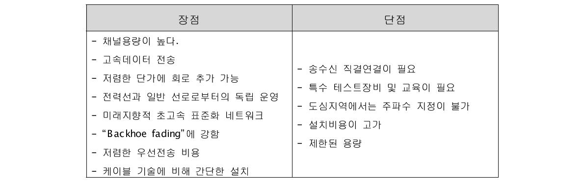 마이크로웨이브 라디오 시스템의 장단점