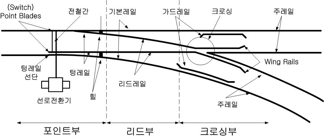 분기기 일반 구조