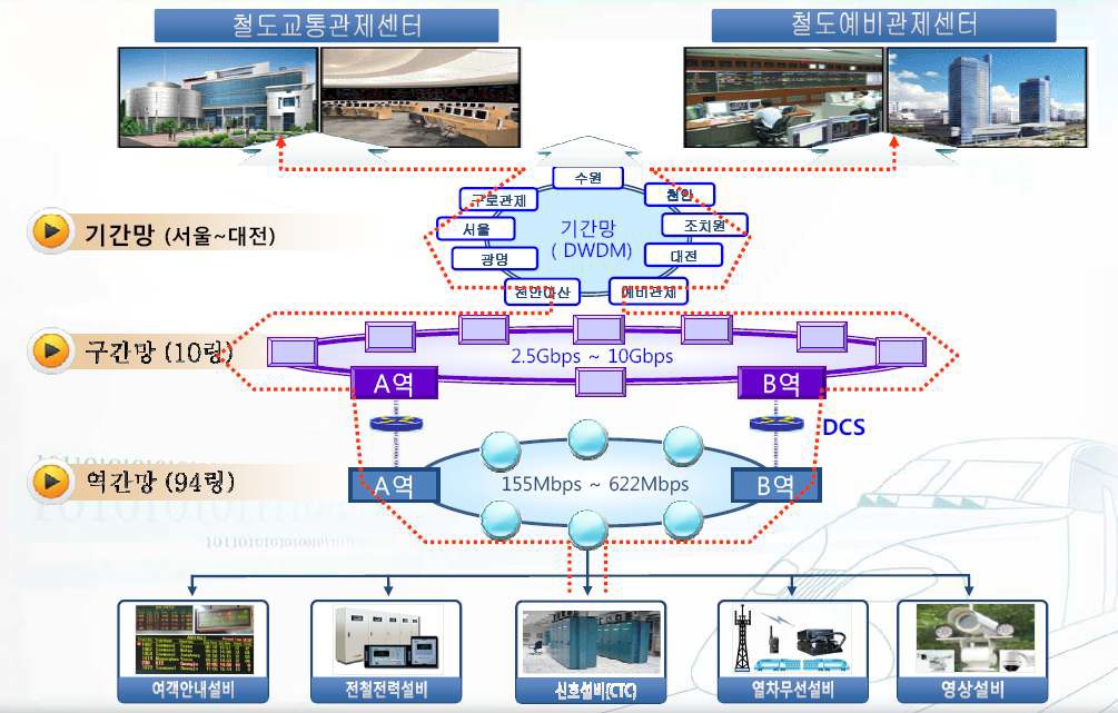 철도전송망 구성도