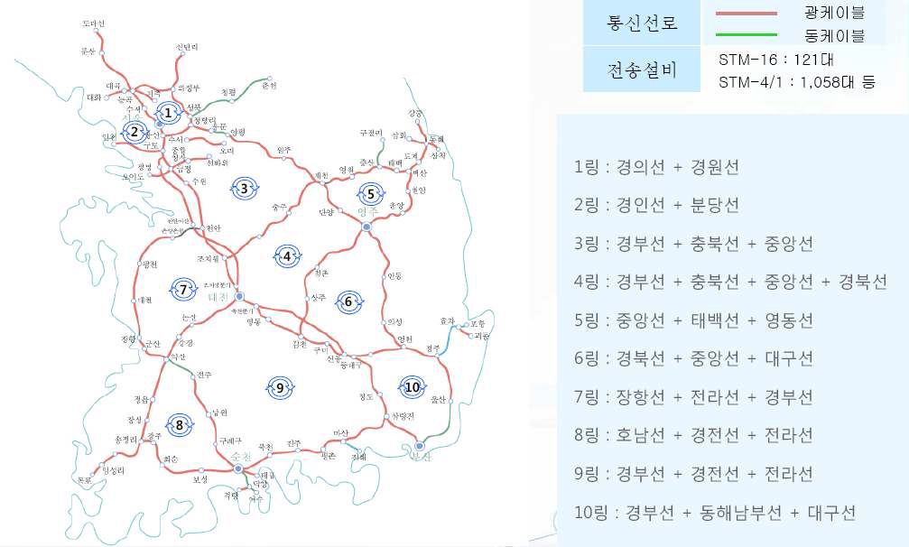 국내 철도전송망