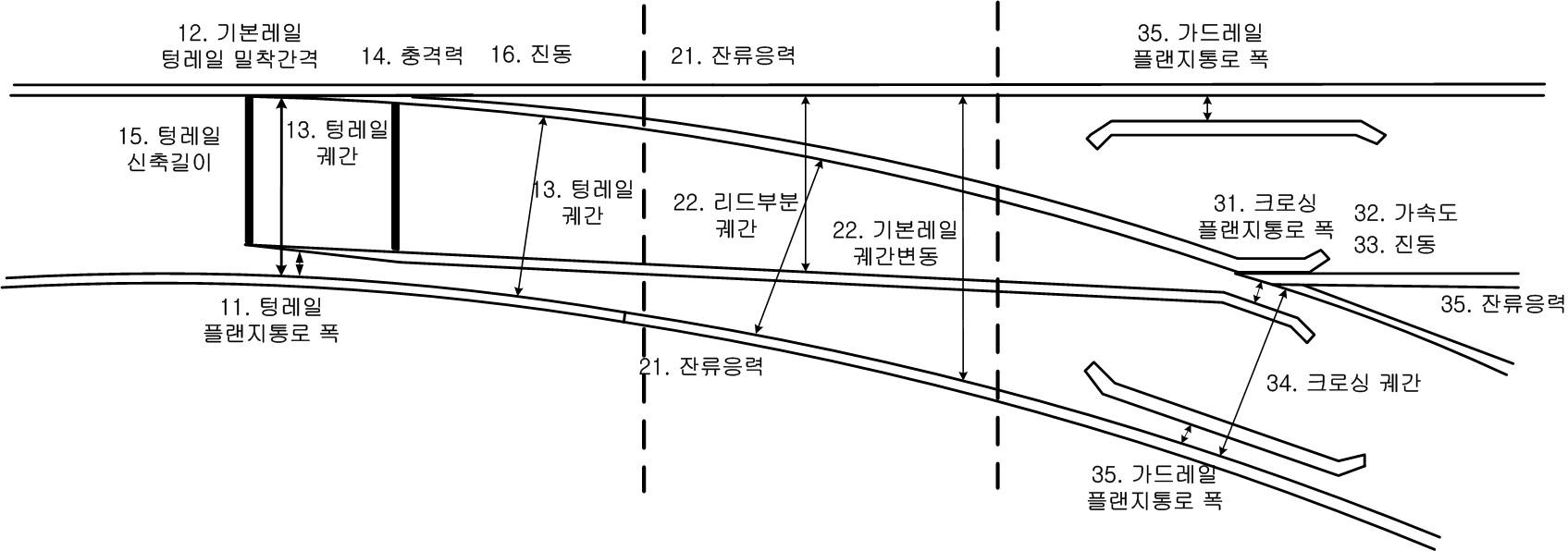 분기기 시스템 측정항목