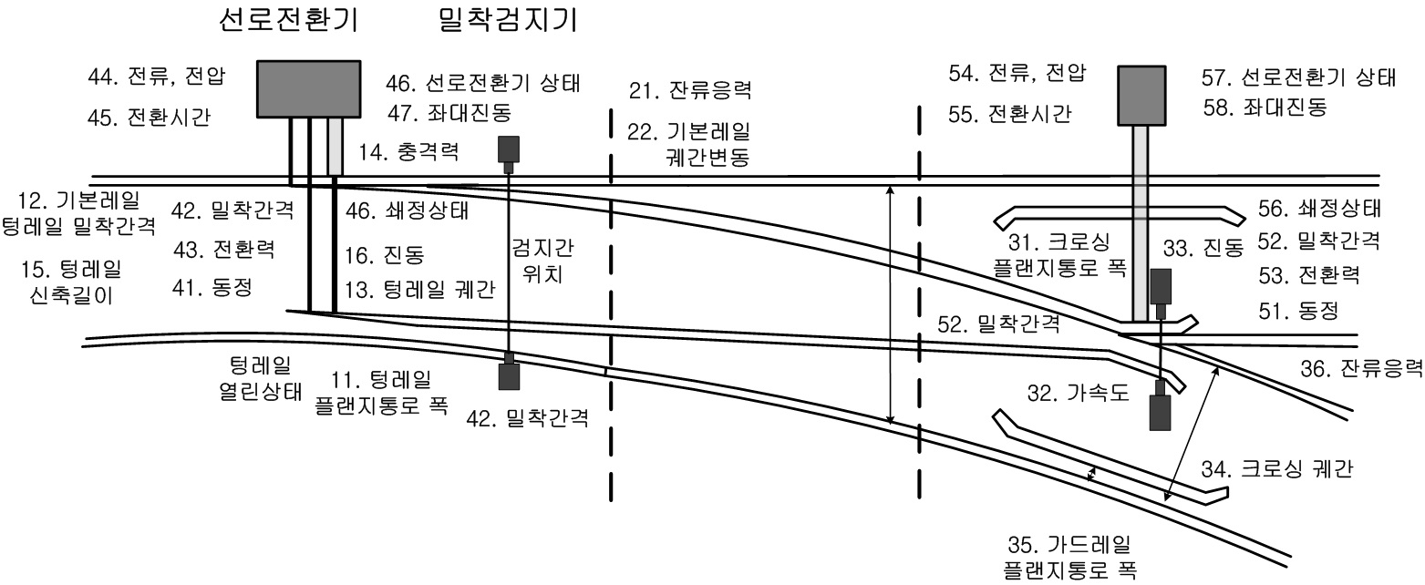 전기식 분기시스템 검측항목