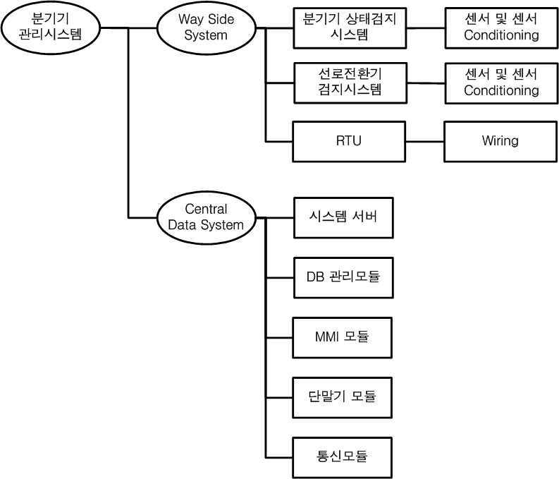 분기기 시스템 모듈