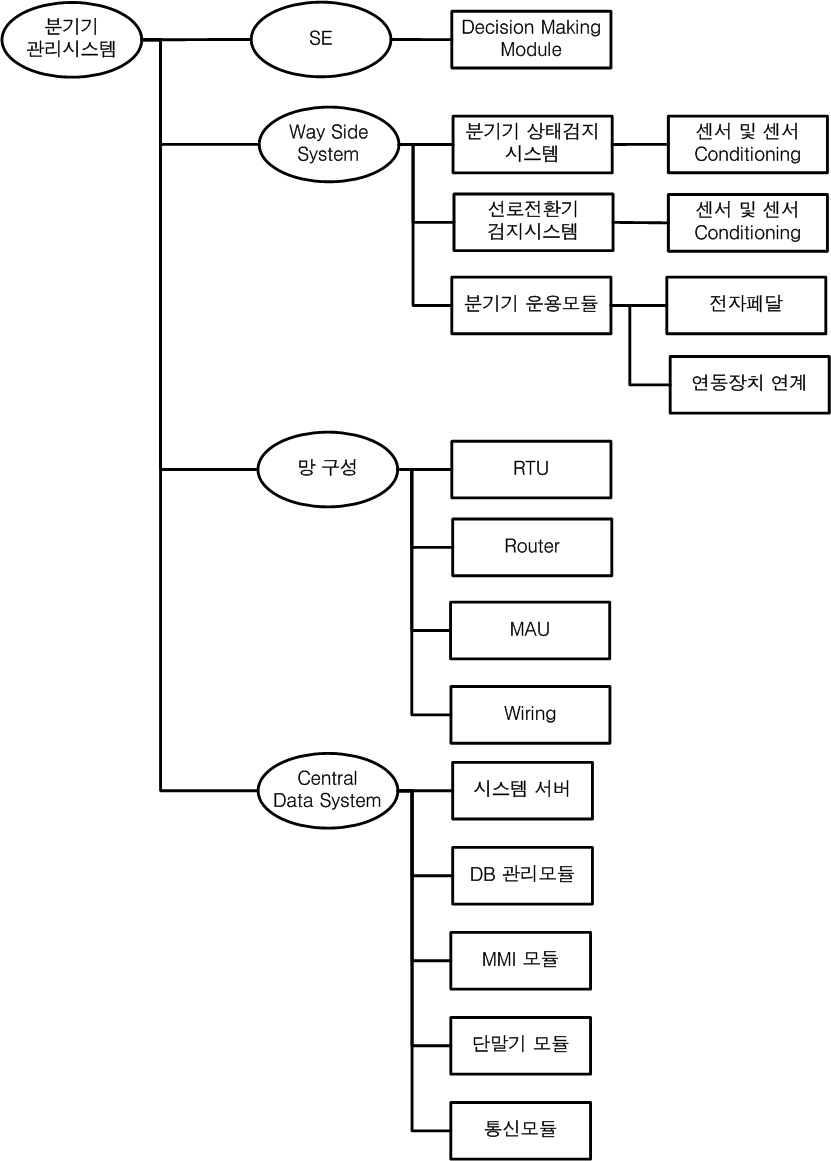 분기기 관리시스템 구성