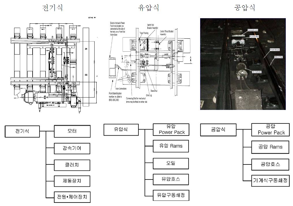 전기식, 유압식, 공압식 분기기 및 각각의 서브시스템