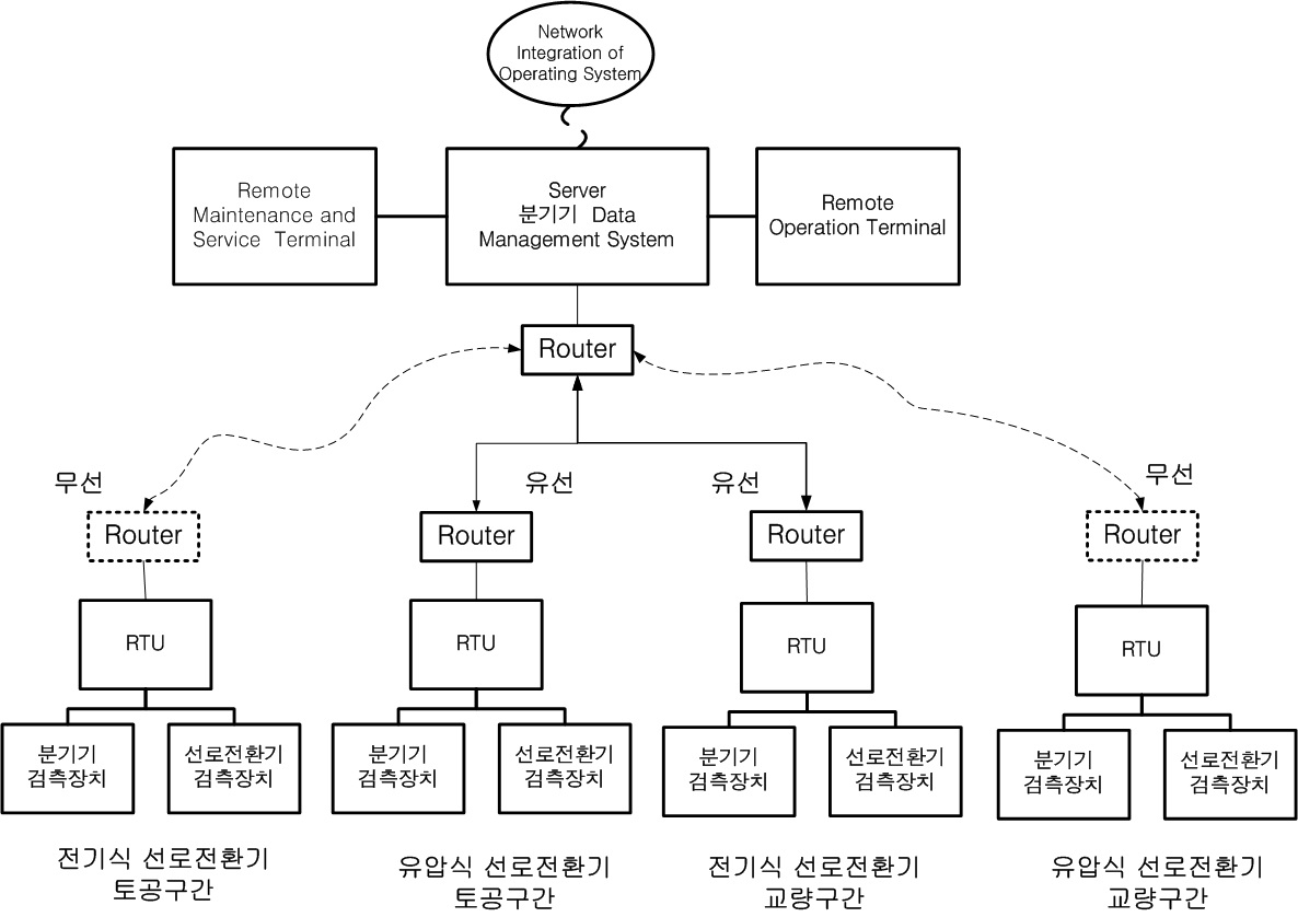 분기기 관리시스템 개발안