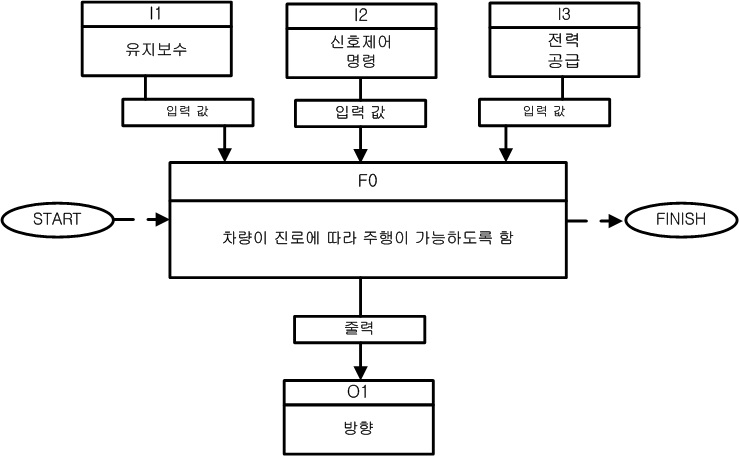 스위치 및 크로싱의 레벨 0의 기능 표시