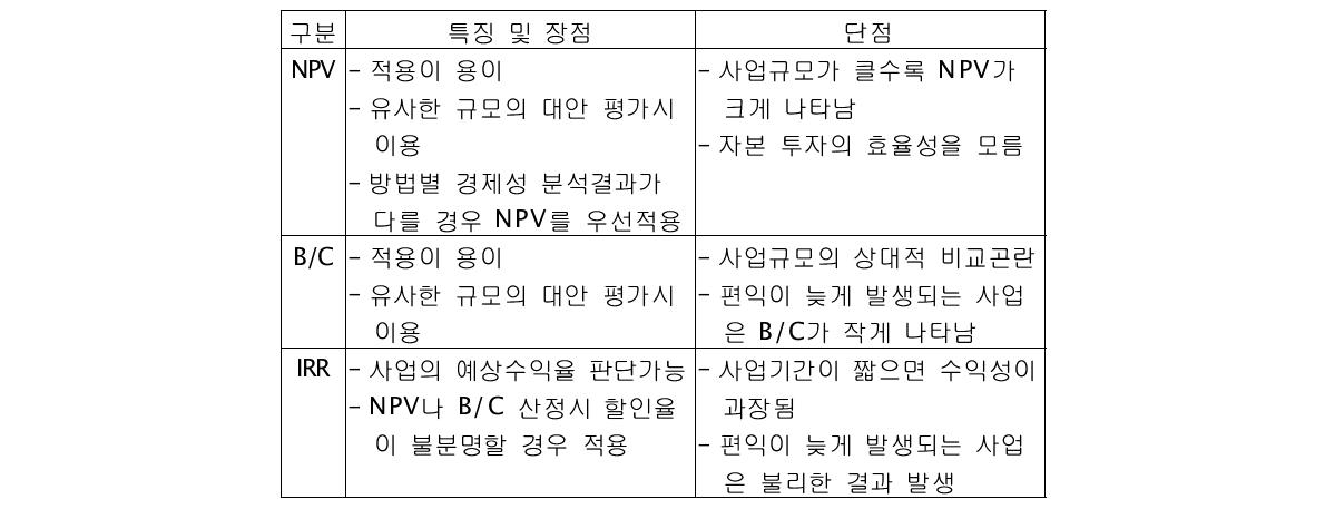 분석 지표별 특징 및 장․단점