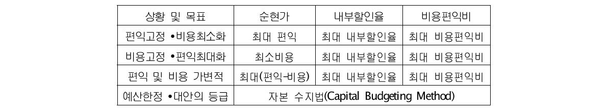 상황별 경제성 분석 방법