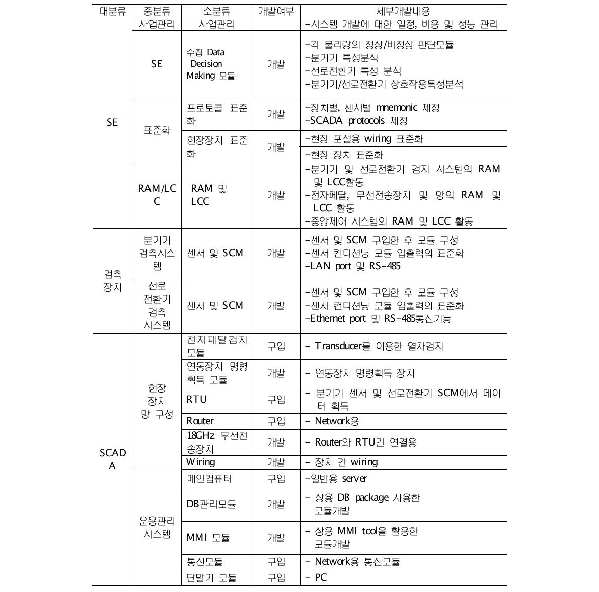 개발 및 구입 모듈