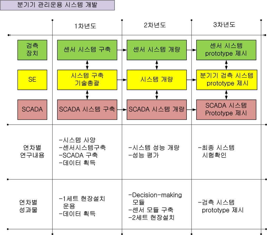 분기기 관리운용 시스템 개발 로드맵