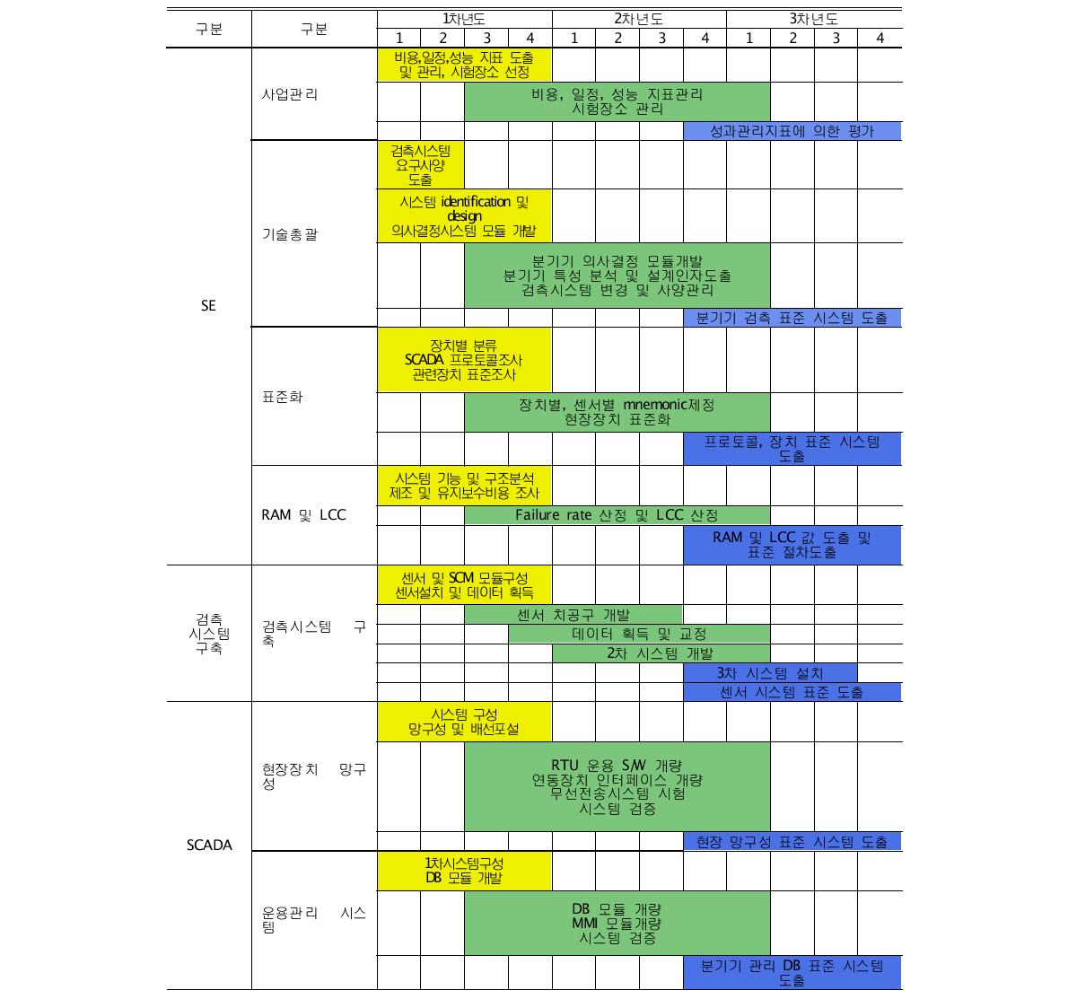 분기기 관리운영 시스템 개발 TRM