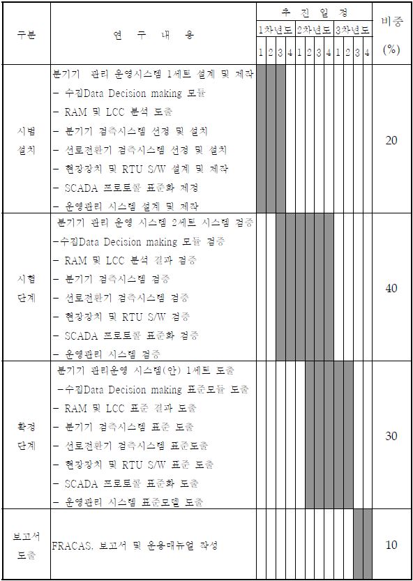 연차별 성과목표