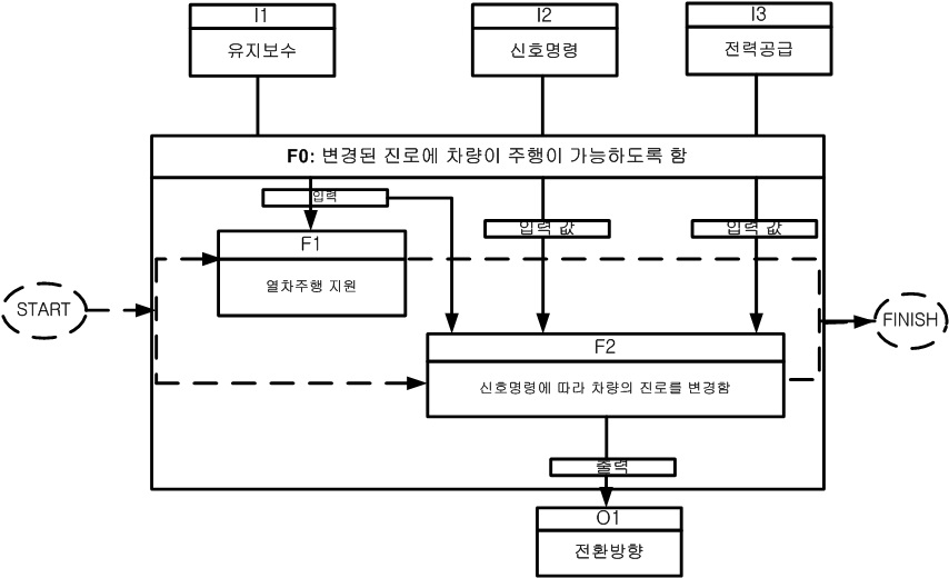 스위치 및 크로싱 시스템의 레벨 1단계 기능 표시