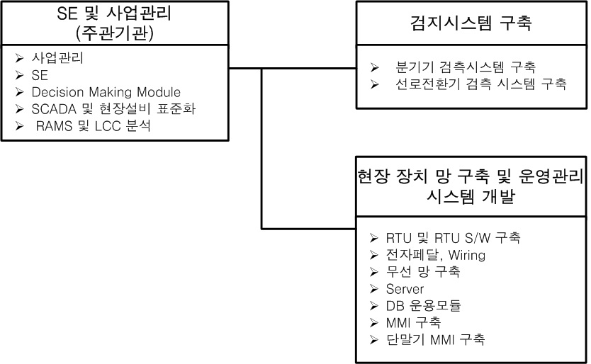 과제 구성체계