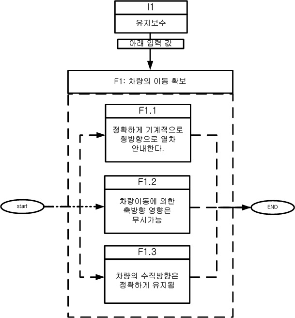 기능 1에 대한 레벨 2의 표시