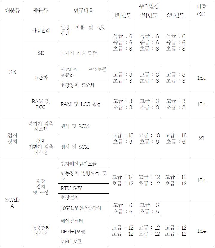 인력투입계획