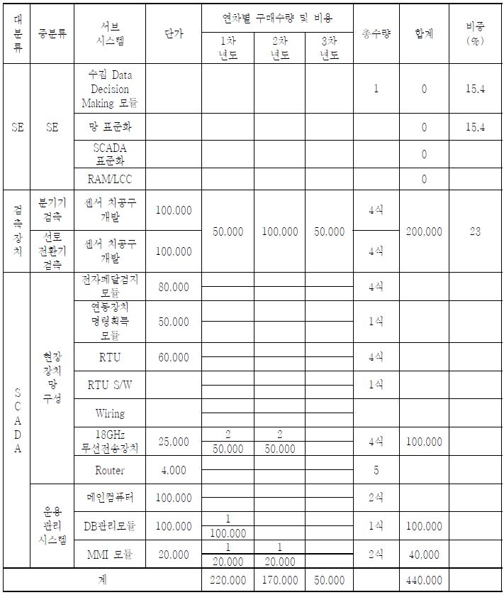 하드웨어 제작비