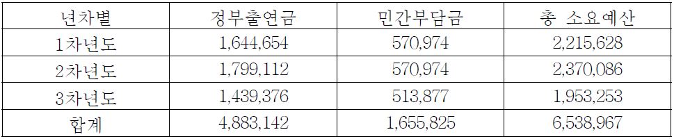 총괄 개발 소요예산