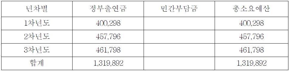 SE 개발 소요예산