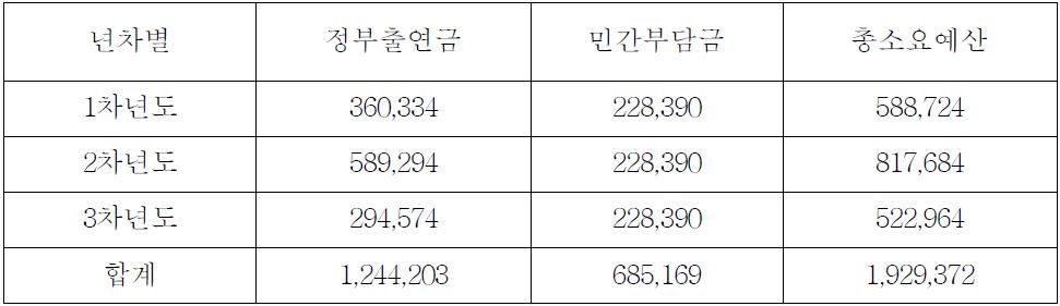 검측시스템 개발 소요예산