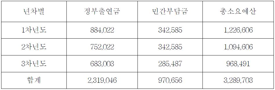 SCADA 개발 소요예산