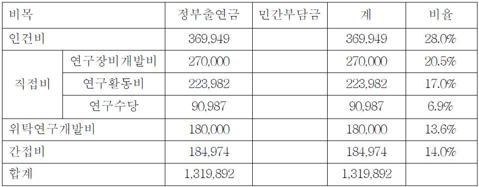 SE 기술개발 비목별 총 소요예산