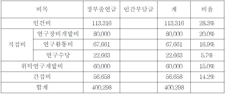 1차년도 SE 기술개발 비목별 소요예산