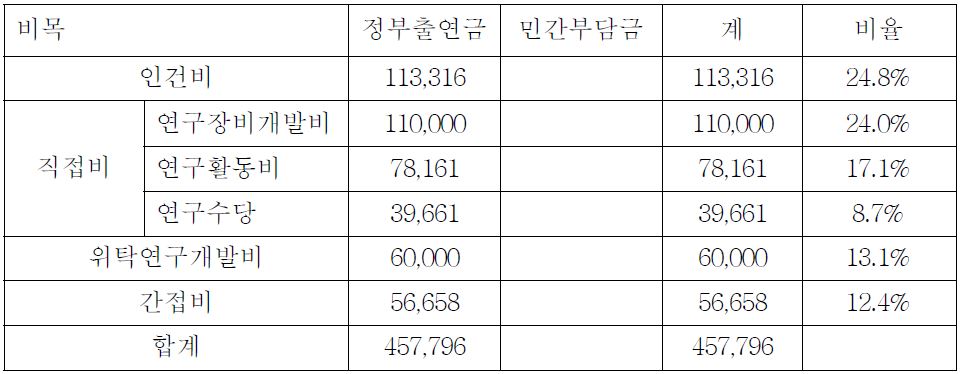 2차년도 SE 기술개발 비목별 소요예산