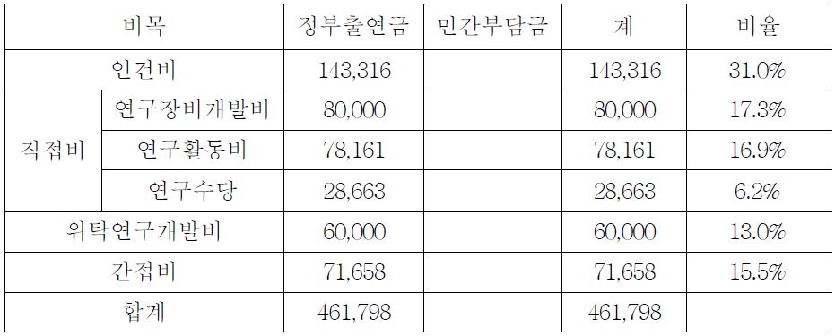 3차년도 SE 기술개발 비목별 소요예산