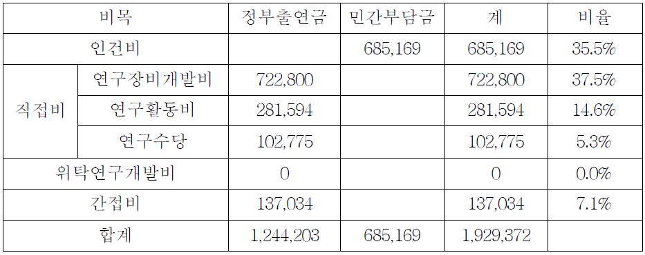 검측 시스템 기술개발 비목별 총 소요예산