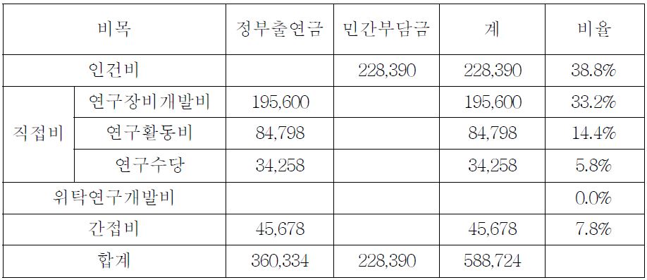 1차년도 검측시스템 기술개발 비목별 소요예산