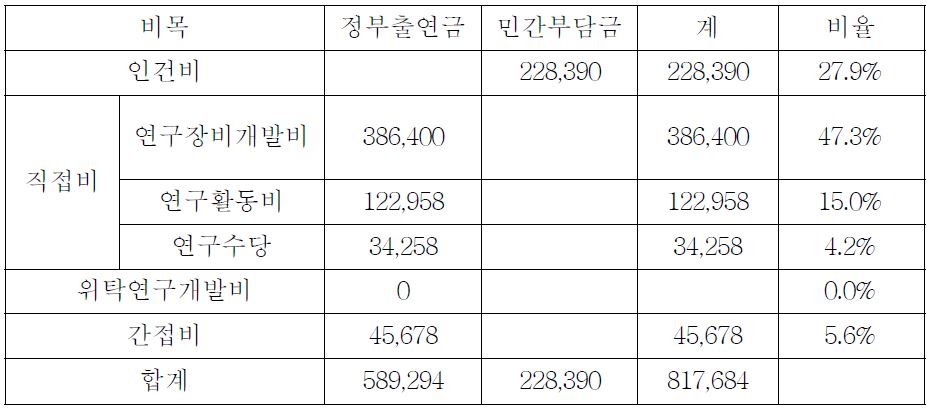 2차년도 검측시스템 기술개발 비목별 소요예산