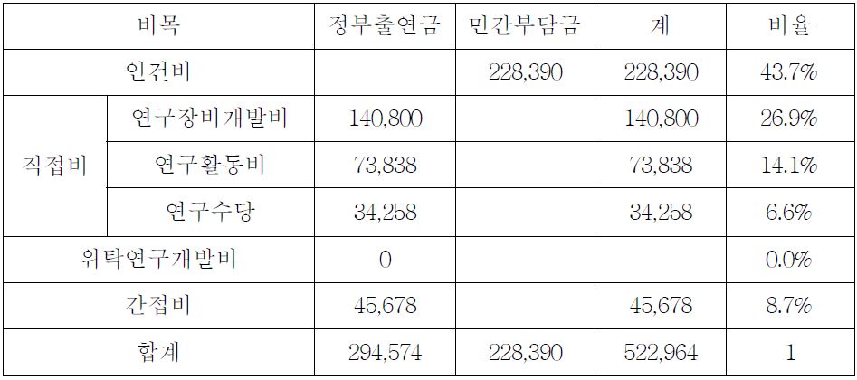 3차년도 검측시스템 기술개발 비목별 소요예산