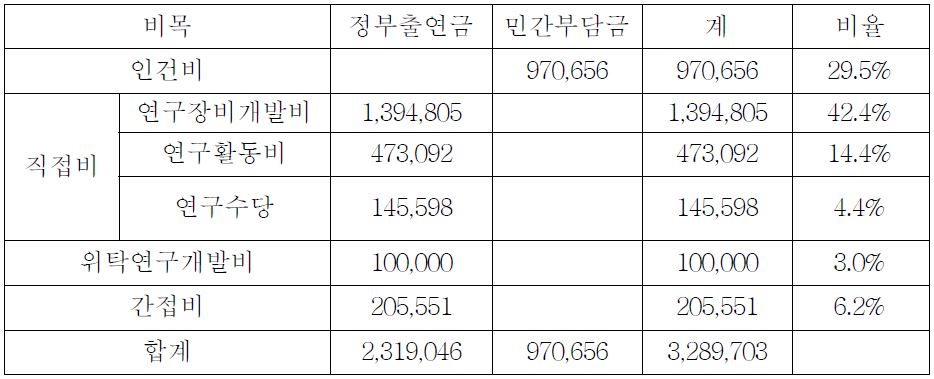 SCADA 기술개발 비목별 총 소요예산