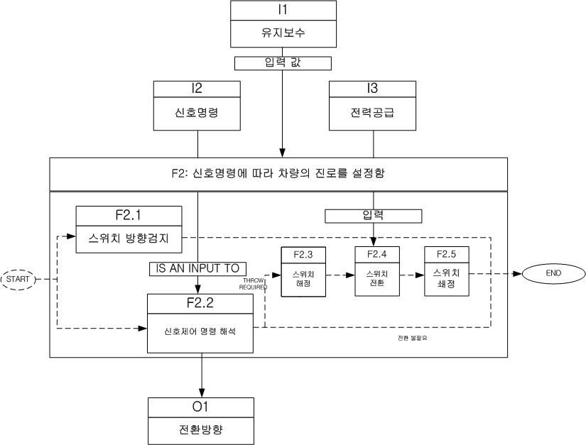 기능2의 레벨 2 표시