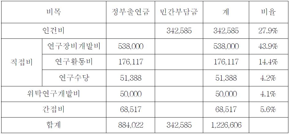 1차년도 SCADA 기술개발 비목별 소요예산