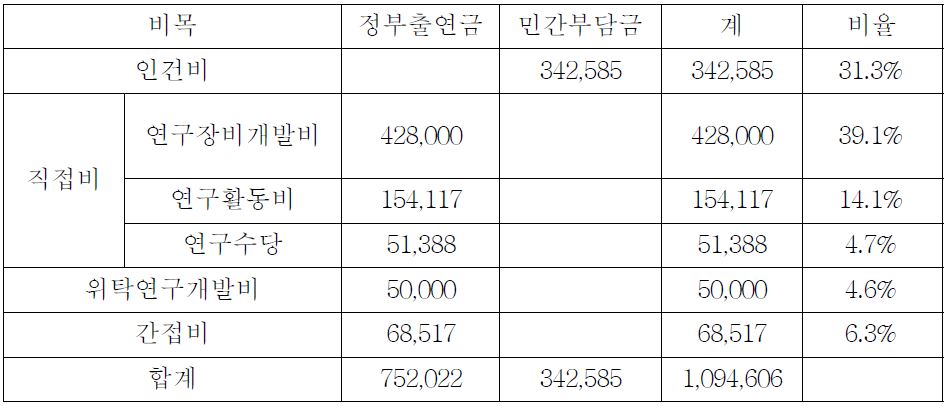 2차년도 SCADA 기술개발 비목별 소요예산