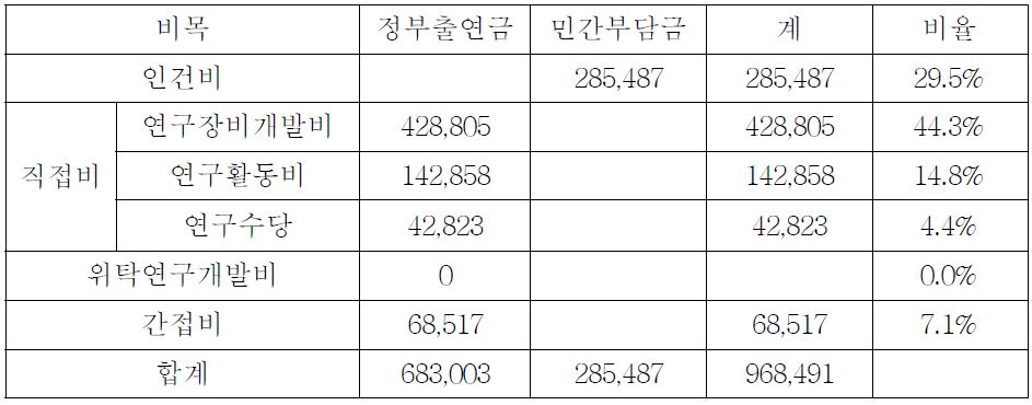 3차년도 SCADA 기술개발 비목별 소요예산