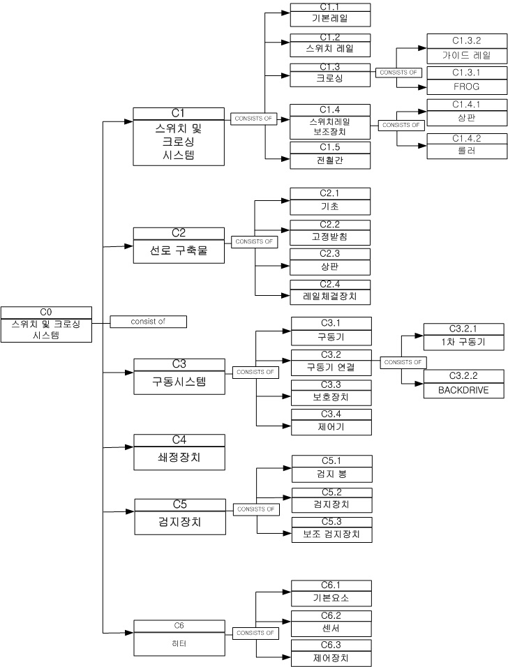 일반적인 스위치 및 크로싱 시스템의 부품 분해도