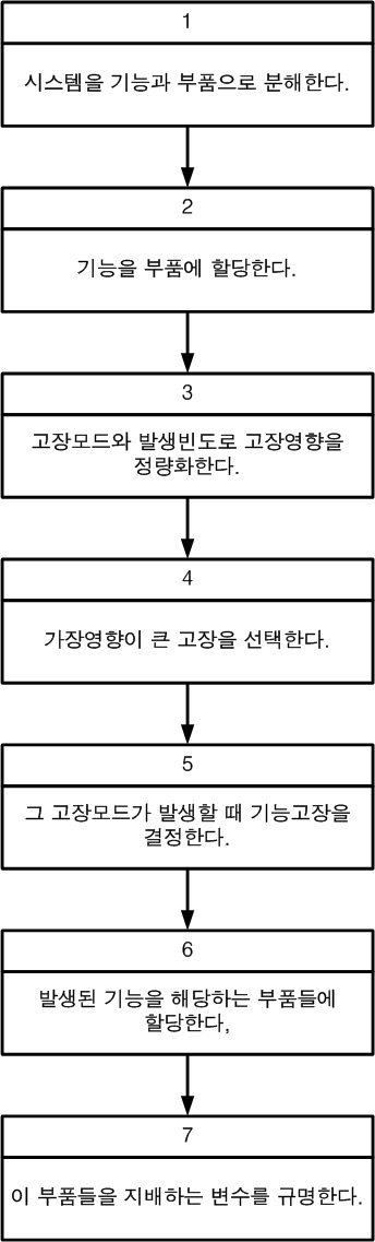 핵심인자를 규명하기 위한 프로세스