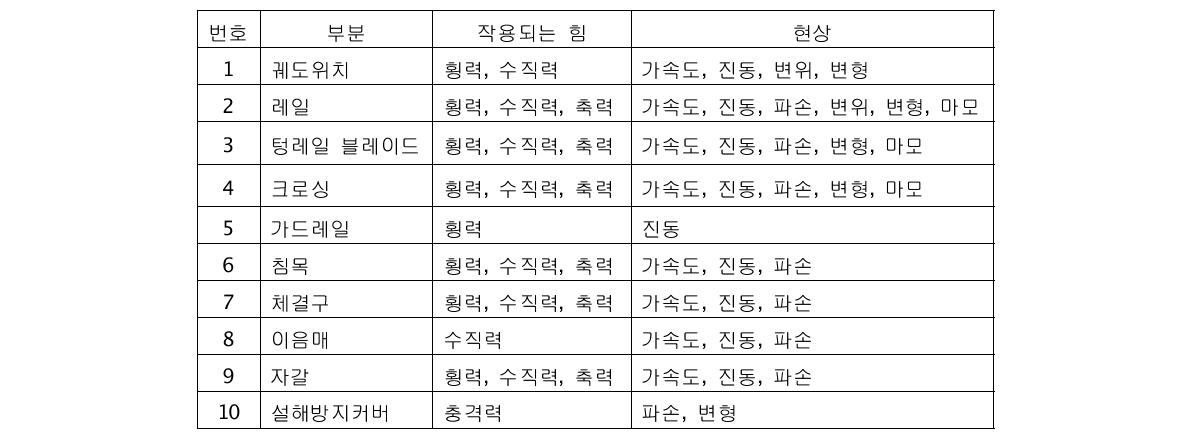 차량운행에서 발생되는 결과