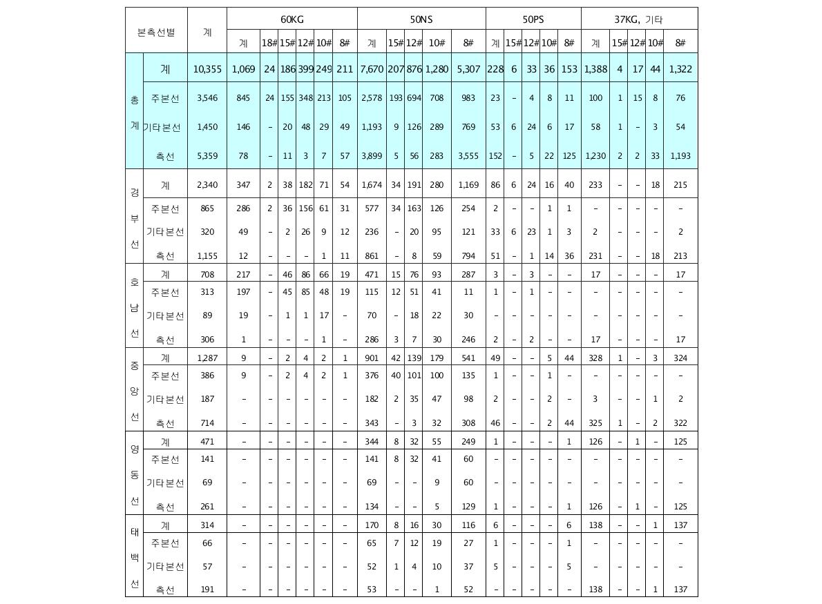 한국철도공사의 분기기 현황